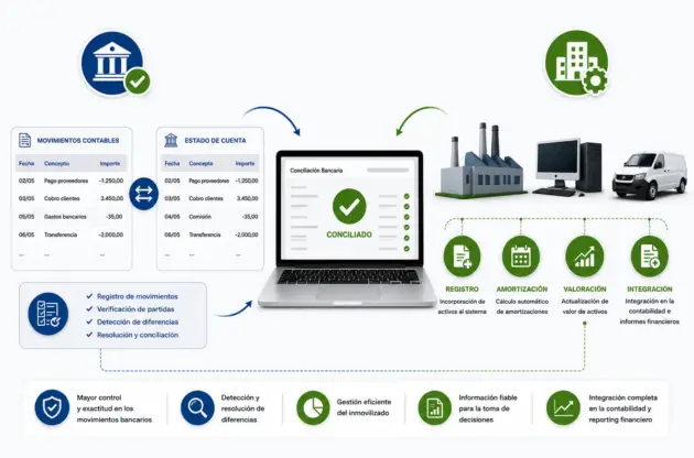 SAGE X3: CONCIALIACIÓN BANCARIA E INMOBILIZADO