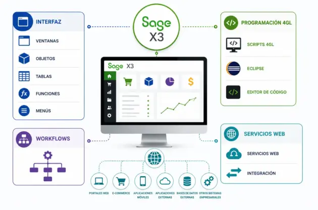 SAGE X3: DESARROLLO